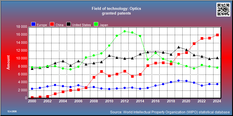 Field of technology: Optics --- granted patents